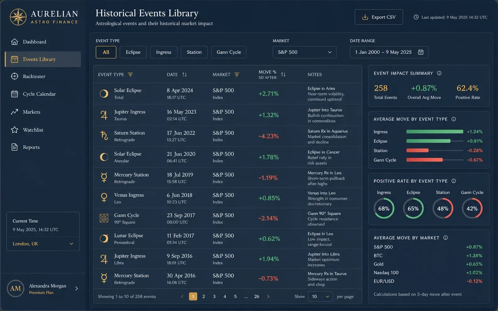 Astro-Financial Backtesting Library
