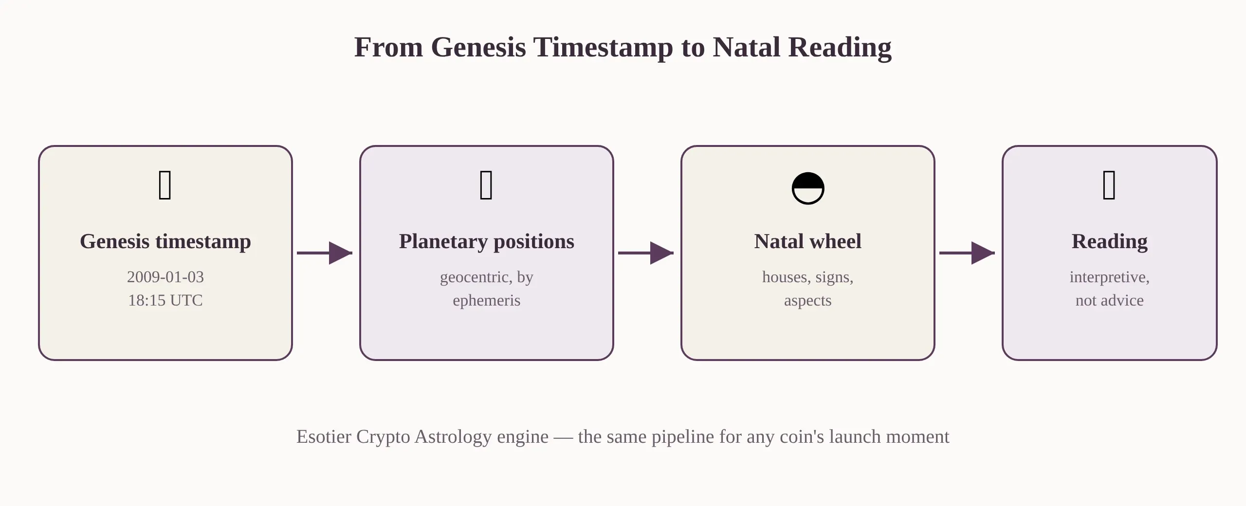 Crypto astrology — genesis-pipeline-diagram