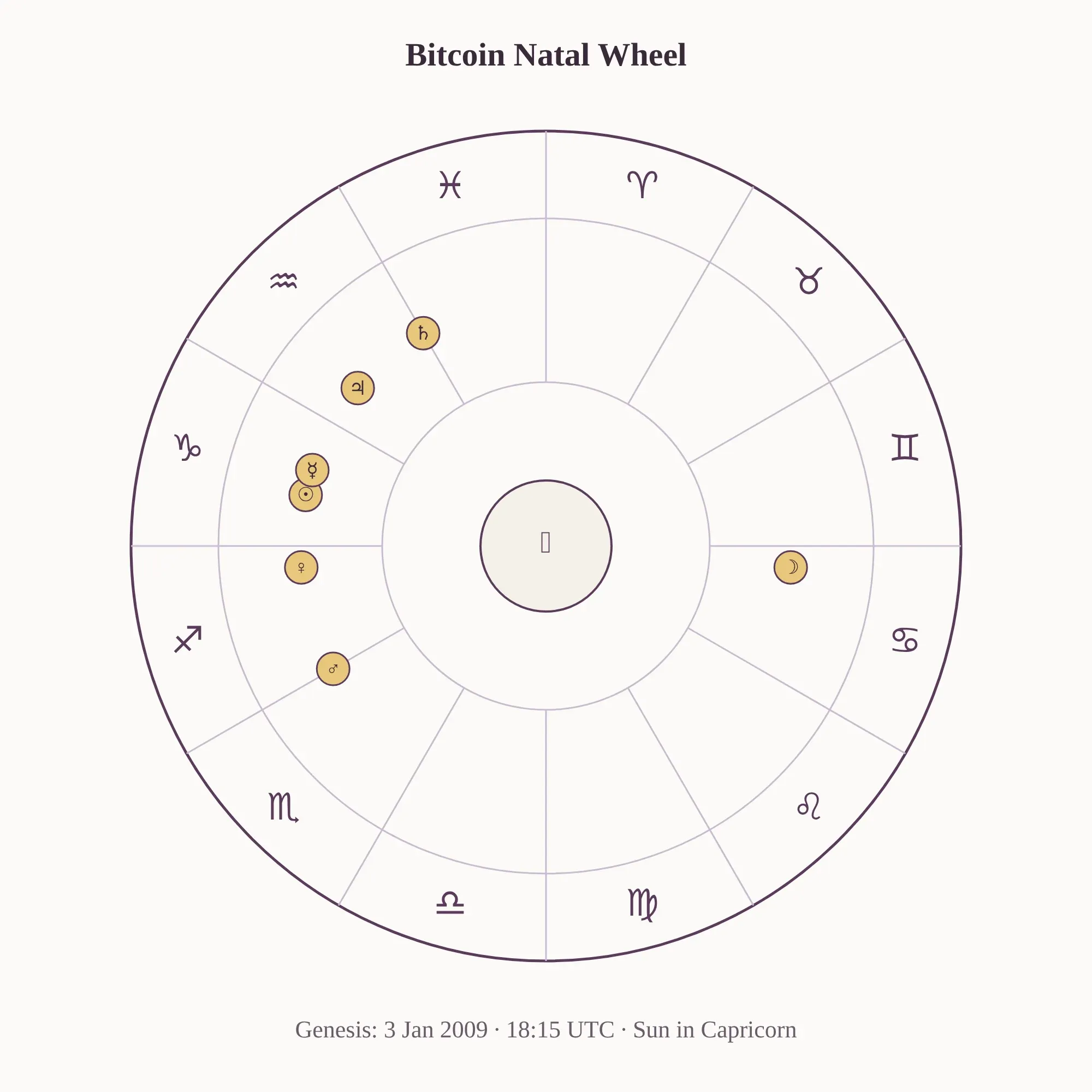 Crypto astrology — natal-wheel